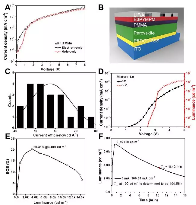 华侨大学魏展画组《Nature》:钙钛矿发光二极管外量子效率超过20%的图6
